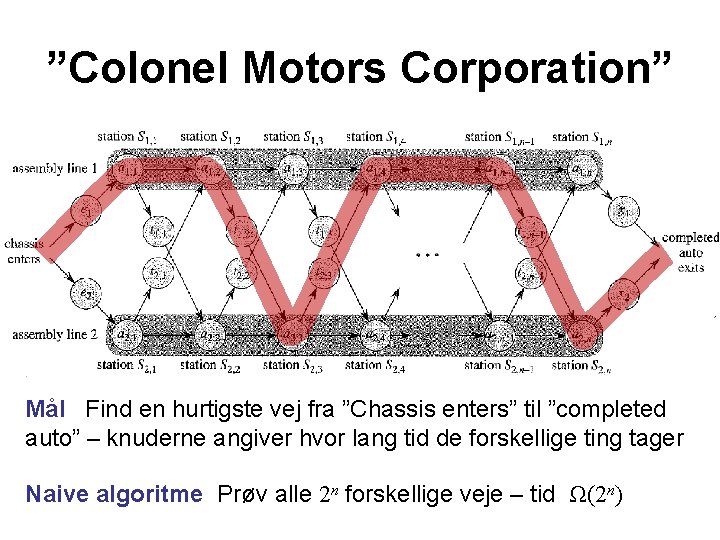”Colonel Motors Corporation” Mål Find en hurtigste vej fra ”Chassis enters” til ”completed auto”