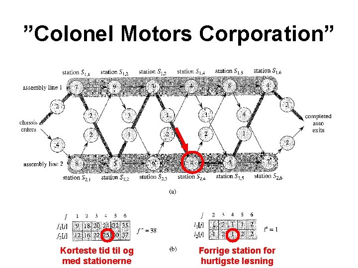 ”Colonel Motors Corporation” Korteste tid til og med stationerne Forrige station for hurtigste løsning