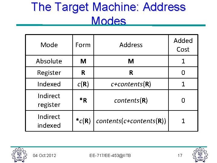 The Target Machine: Address Mode Form Address Added Cost Absolute M M 1 Register The Target Machine: Address Mode Form Address Added Cost Absolute M M 1 Register