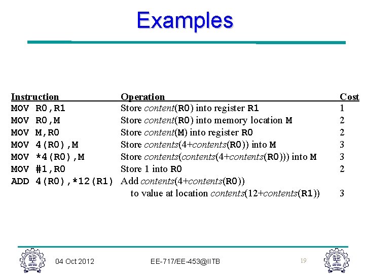 Examples Instruction MOV R 0, R 1 MOV R 0, M MOV M, R Examples Instruction MOV R 0, R 1 MOV R 0, M MOV M, R