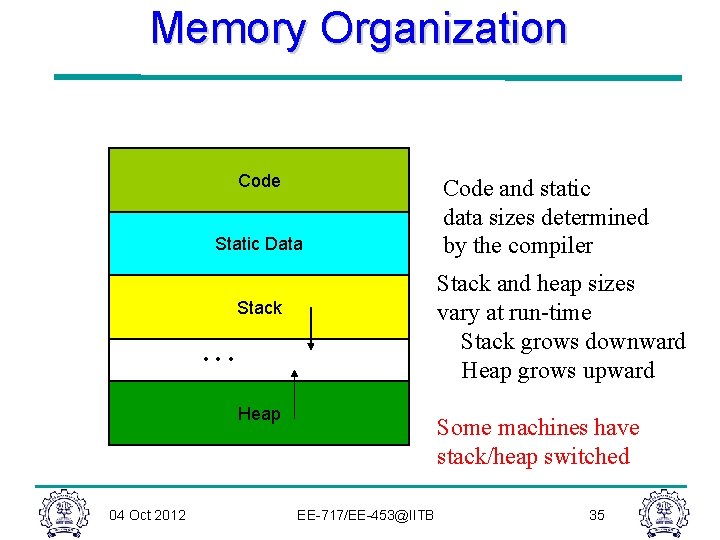 Memory Organization Code Static Data Stack and heap sizes vary at run-time Stack grows Memory Organization Code Static Data Stack and heap sizes vary at run-time Stack grows