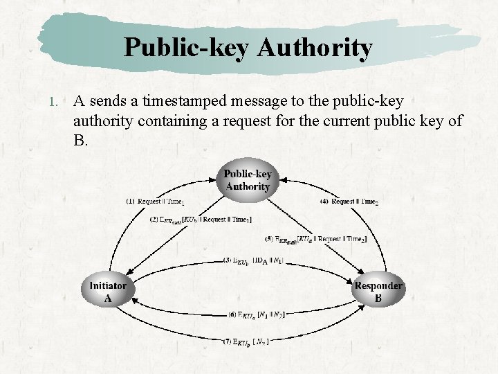 Public-key Authority 1. A sends a timestamped message to the public-key authority containing a