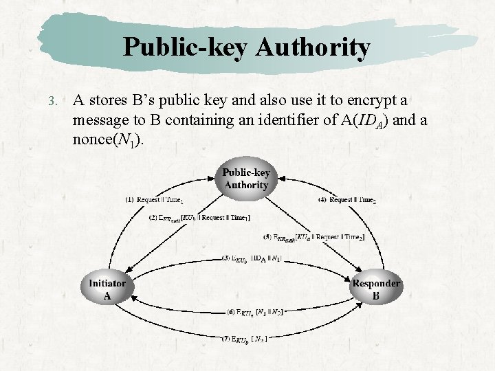 Public-key Authority 3. A stores B’s public key and also use it to encrypt