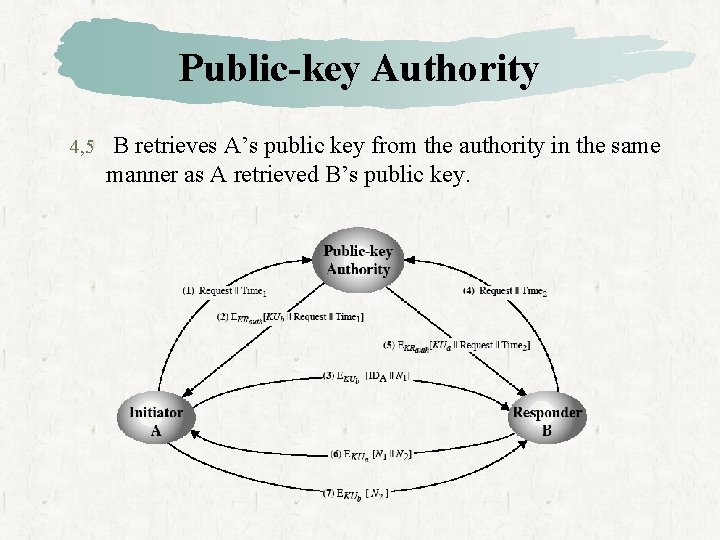 Public-key Authority 4, 5 B retrieves A’s public key from the authority in the