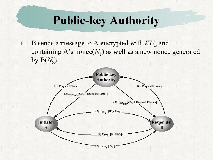 Public-key Authority 6. B sends a message to A encrypted with KUa and containing