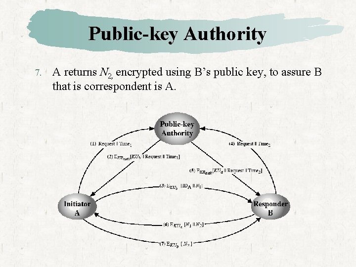 Public-key Authority 7. A returns N 2, encrypted using B’s public key, to assure