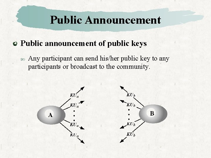 Public Announcement Public announcement of public keys Any participant can send his/her public key