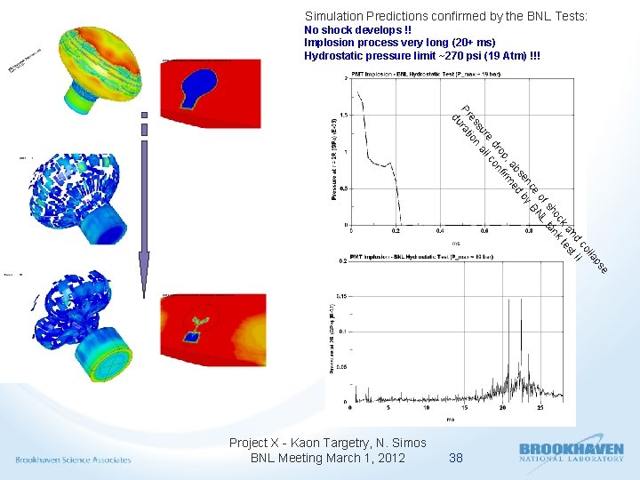 Simulation Predictions confirmed by the BNL Tests: No shock develops !! Implosion process very