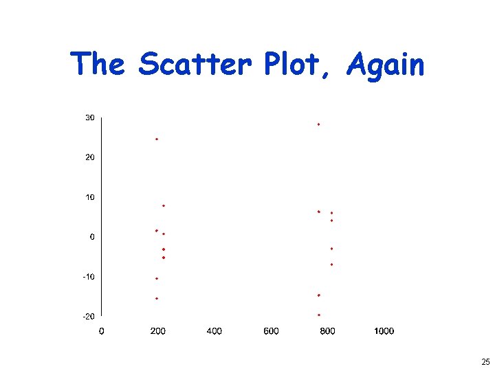 The Scatter Plot, Again 25 