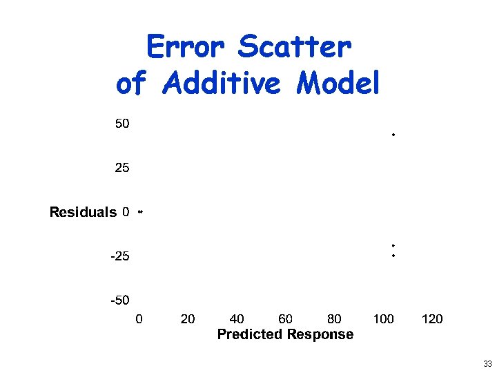 Error Scatter of Additive Model 33 
