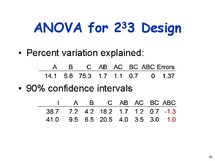 ANOVA for 3 2 3 Design • Percent variation explained: • 90% confidence intervals