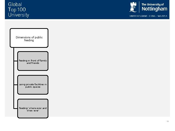 Dimensions of public feeding in front of family and friends using private facilities in