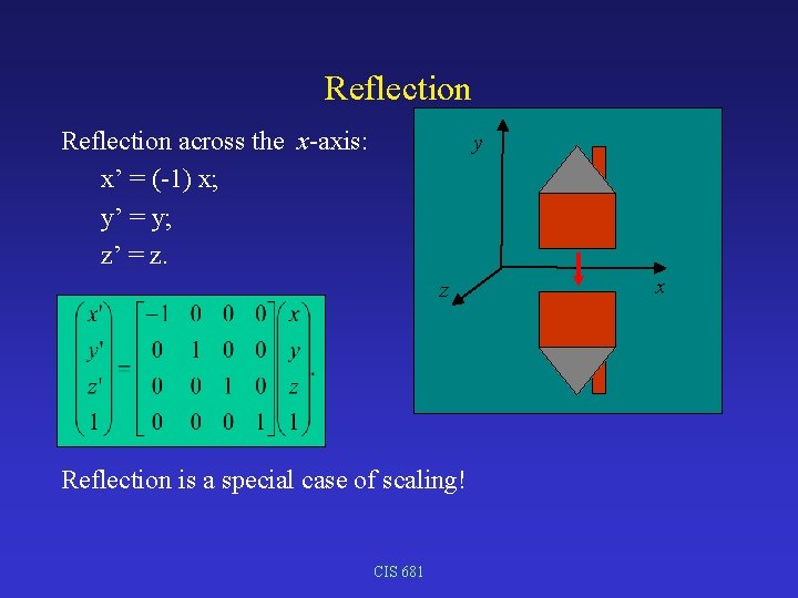 Reflection across the x-axis: x’ = (-1) x; y’ = y; z’ = z.