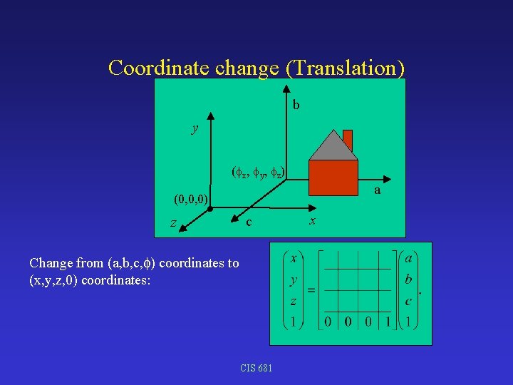 Coordinate change (Translation) b y ( x, y, z) a (0, 0, 0) z