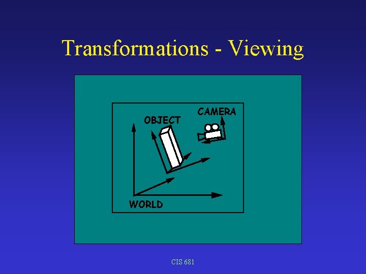 Transformations - Viewing OBJECT WORLD CIS 681 CAMERA 