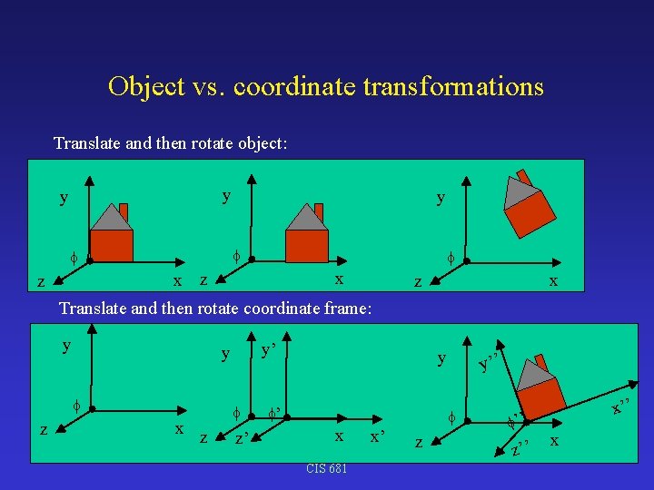 Object vs. coordinate transformations Translate and then rotate object: y y y x x