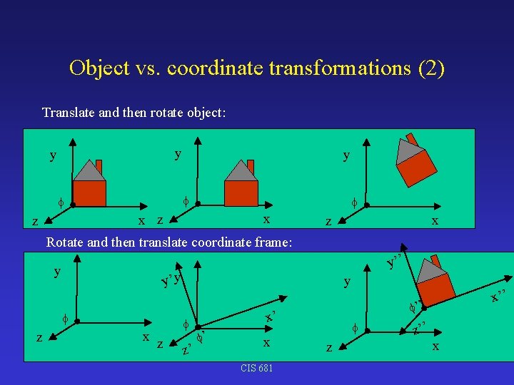 Object vs. coordinate transformations (2) Translate and then rotate object: y y y x