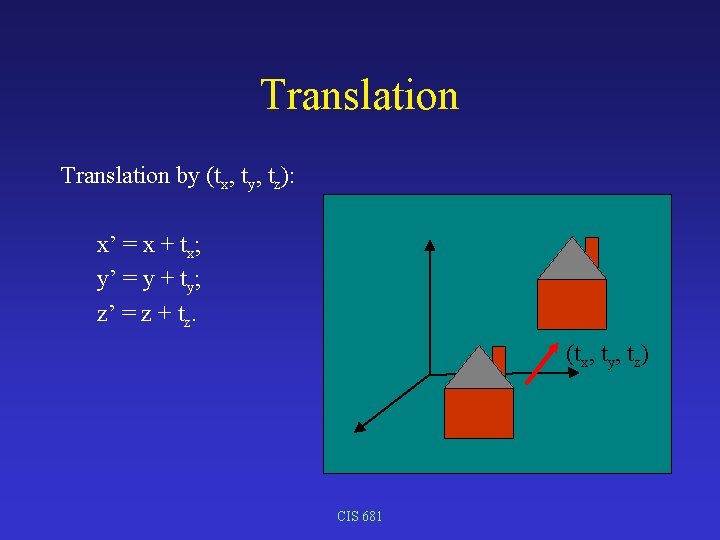 Translation by (tx, ty, tz): x’ = x + tx; y’ = y +