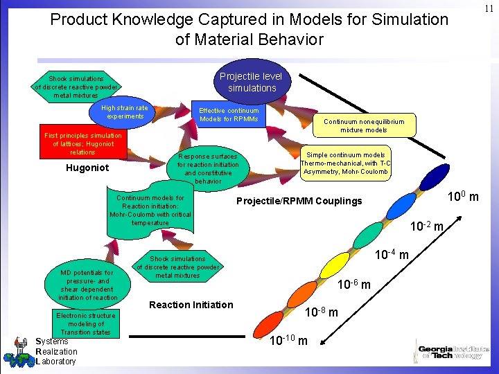 Product Knowledge Captured in Models for Simulation of Material Behavior Projectile level simulations Shock