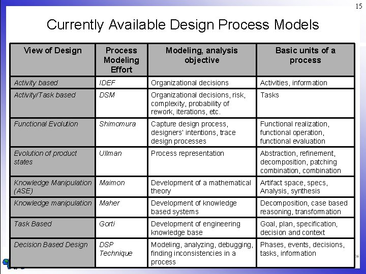 15 Currently Available Design Process Models View of Design Process Modeling Effort Modeling, analysis