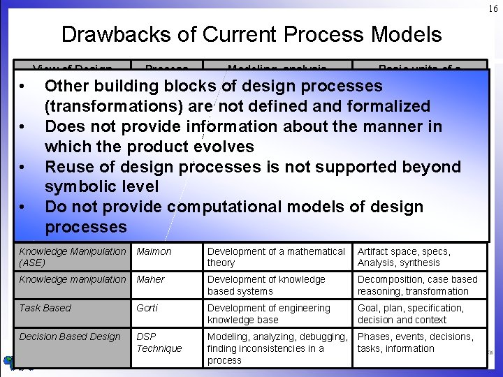 16 Drawbacks of Current Process Models View of Design Process Modeling building blocks Effort