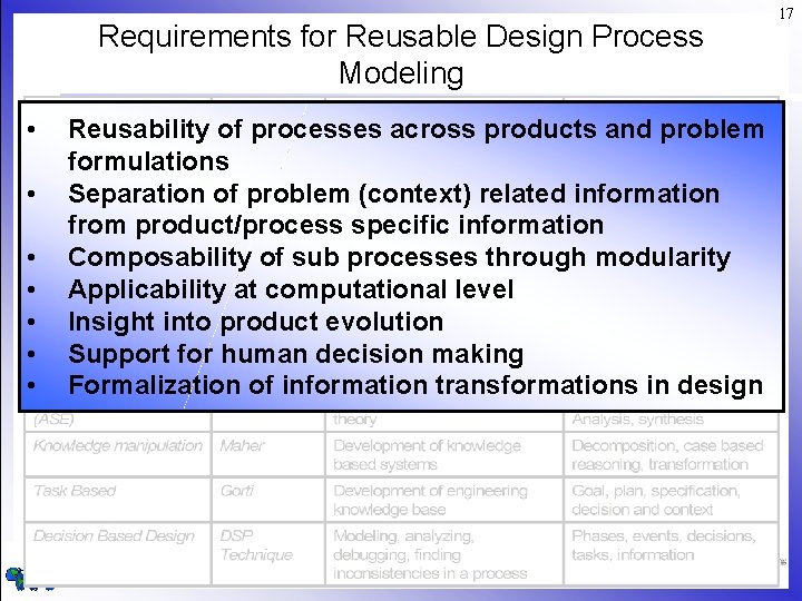Requirements for Reusable Design Process Modeling • • Reusability of processes across products and