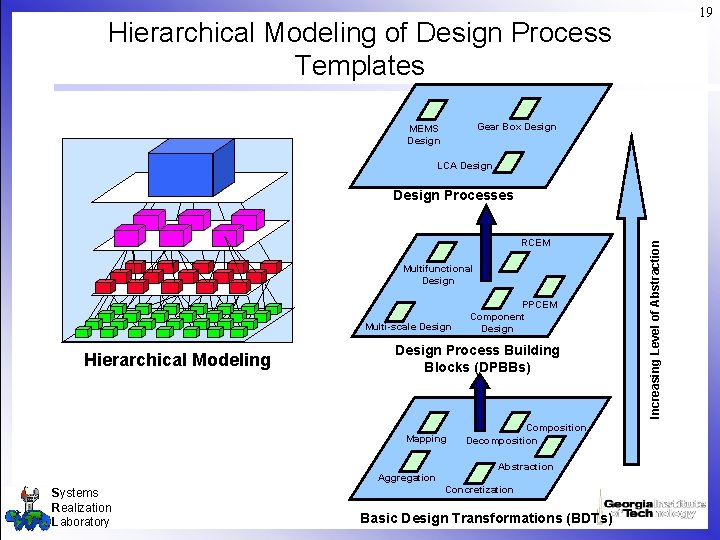 19 Hierarchical Modeling of Design Process Templates Gear Box Design MEMS Design LCA Design