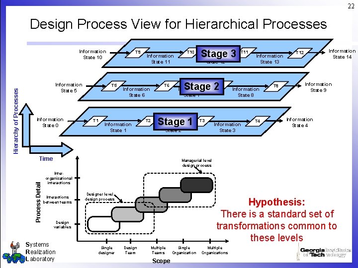 22 Design Process View for Hierarchical Processes Information State 5 Information State 0 T