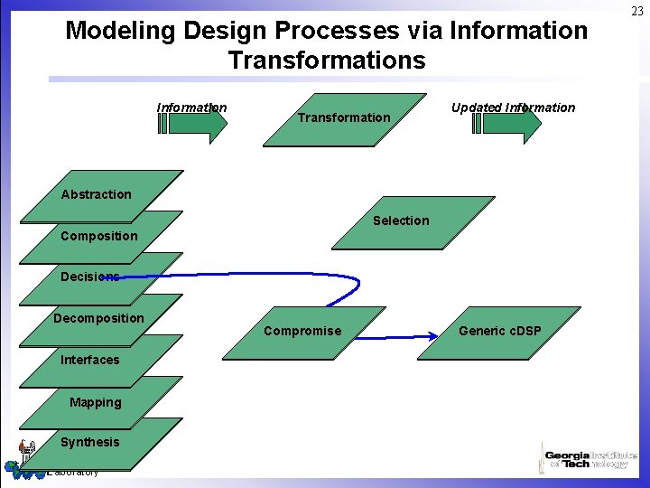 Modeling Design Processes via Information Transformations Information Transformation Updated Information Abstraction Selection Composition Decisions