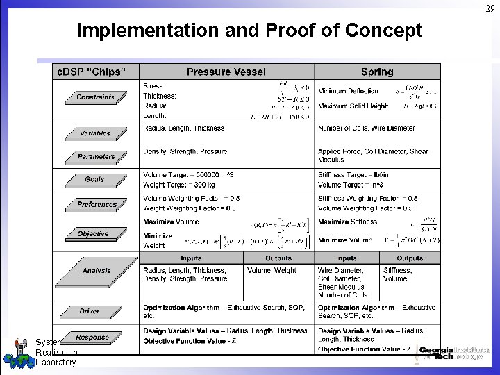 29 Implementation and Proof of Concept Systems Realization Laboratory 