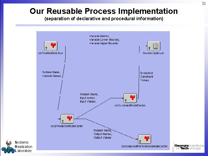31 Our Reusable Process Implementation (separation of declarative and procedural information) Systems Realization Laboratory