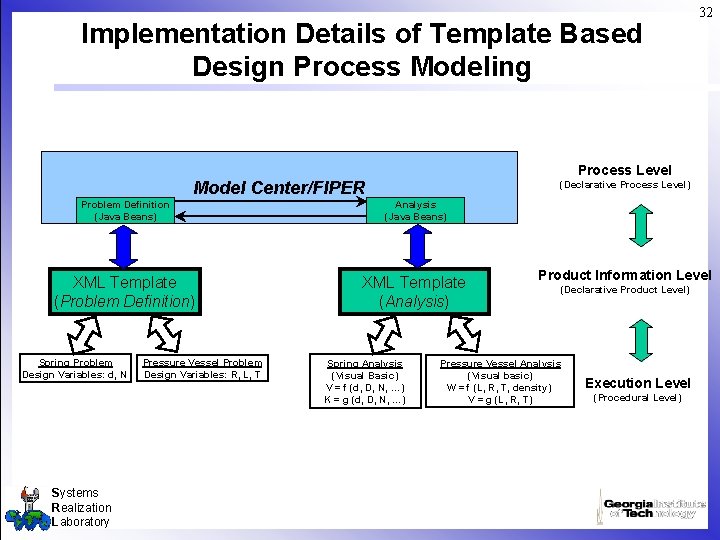 Implementation Details of Template Based Design Process Modeling Process Level Model Center/FIPER (Declarative Process