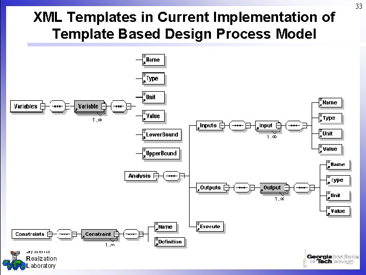 XML Templates in Current Implementation of Template Based Design Process Model Systems Realization Laboratory