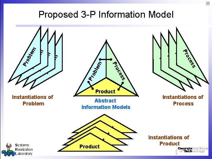 35 Pr ob lem Product Abstract Information Models Product s es oc Pr ess