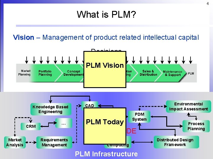 4 What is PLM? Vision – Management of product related intellectual capital Decisions PLM