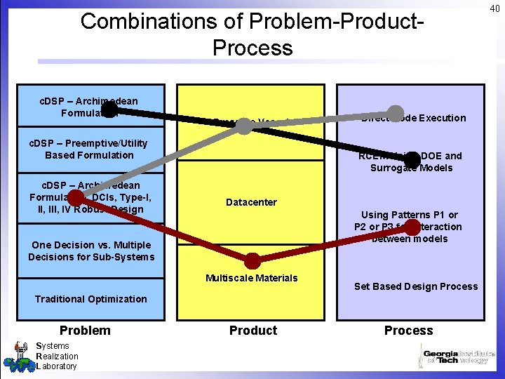 Combinations of Problem-Product. Process c. DSP – Archimedean Formulation Pressure Vessel c. DSP –
