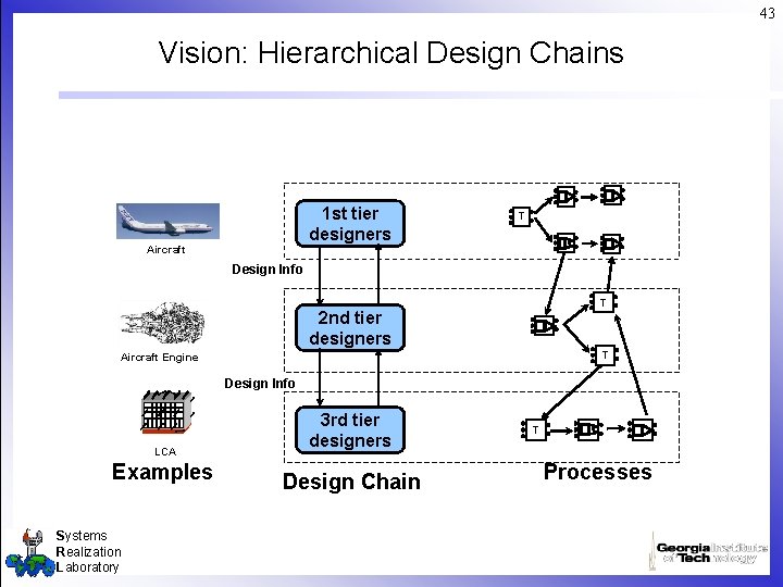 43 Vision: Hierarchical Design Chains 1 st tier designers Aircraft T Design Info T