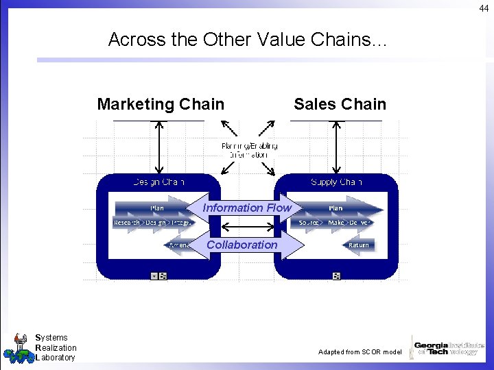44 Across the Other Value Chains… Marketing Chain Sales Chain Information Flow Collaboration Systems