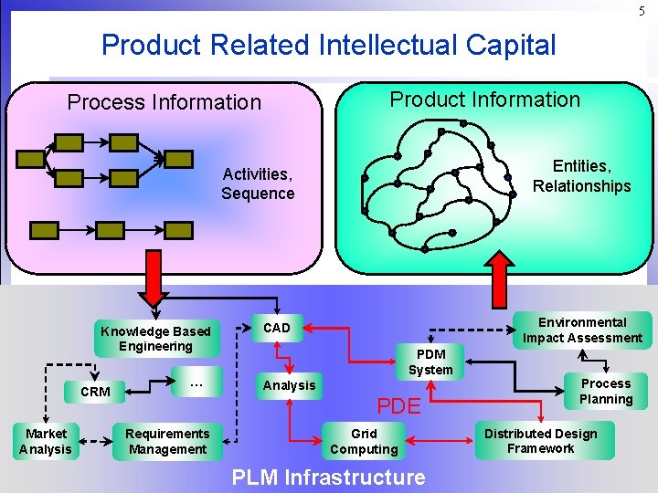 5 Product Related Intellectual Capital Product Information Process Information Entities, Relationships Activities, Sequence Knowledge