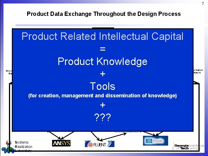 7 Product Data Exchange Throughout the Design Process Requirements Product Specifications Product Related Intellectual