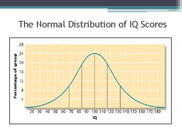 The Normal Distribution of IQ Scores  The Normal Distribution of IQ Scores