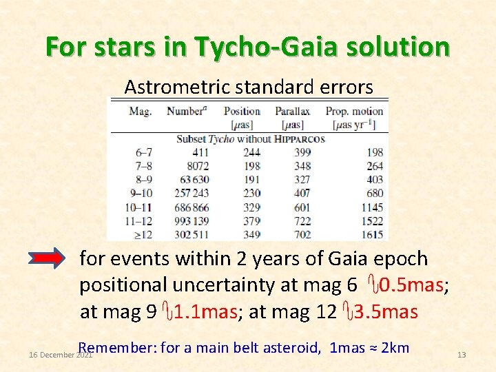 For stars in Tycho-Gaia solution Astrometric standard errors for events within 2 years of