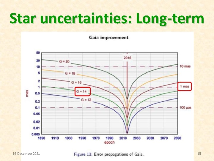 Star uncertainties: Long-term 16 December 2021 15 