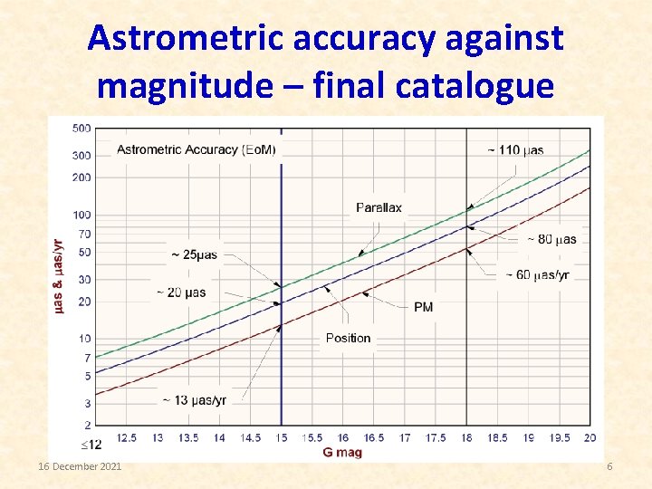 Astrometric accuracy against magnitude – final catalogue 16 December 2021 6 