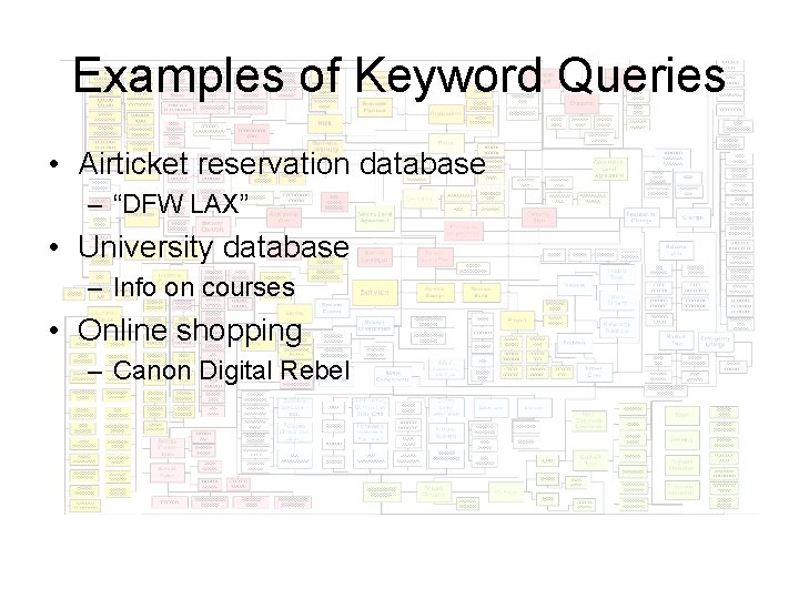 Examples of Keyword Queries • Airticket reservation database – “DFW LAX” • University database