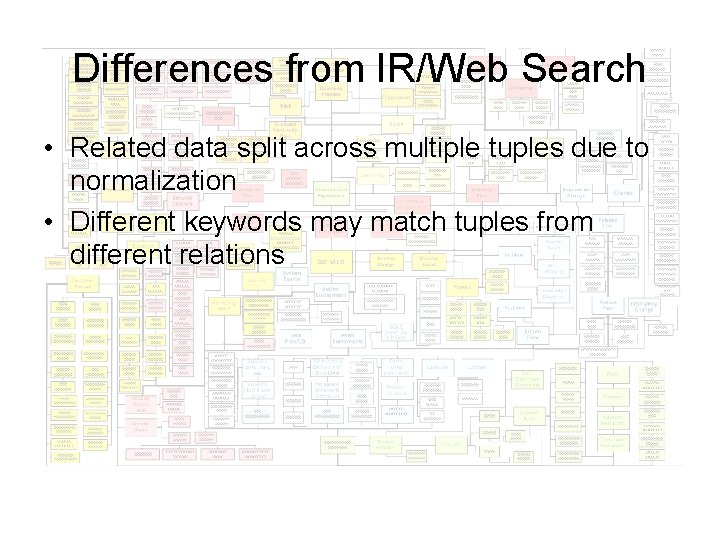 Differences from IR/Web Search • Related data split across multiple tuples due to normalization