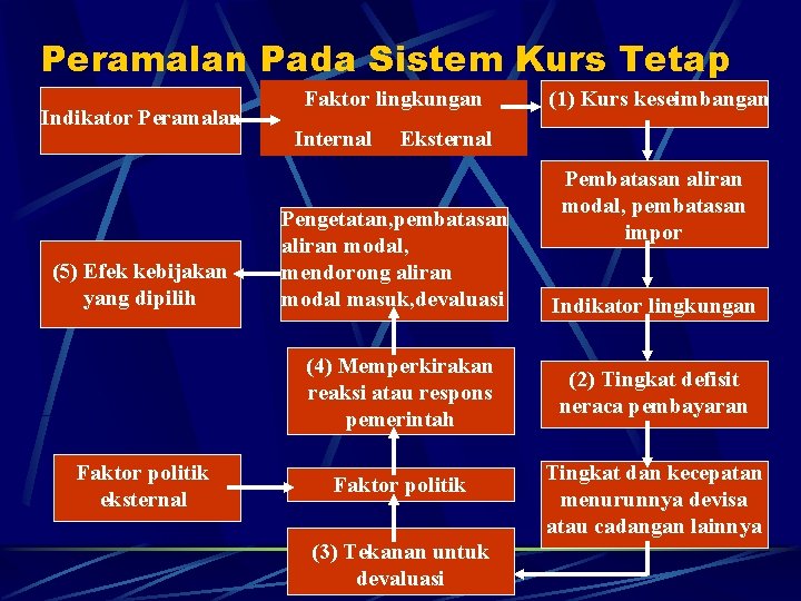 Peramalan Pada Sistem Kurs Tetap Indikator Peramalan (5) Efek kebijakan yang dipilih Faktor lingkungan