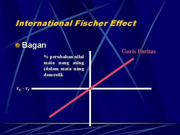 International Fischer Effect Bagan % perubahan nilai mata uang asing (dalam mata uang domestik