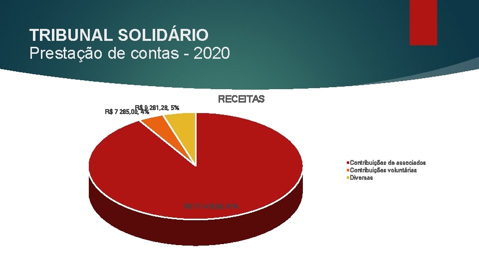 TRIBUNAL SOLIDÁRIO Prestação de contas - 2020 RECEITAS R$ 9 281, 28, 5% R$