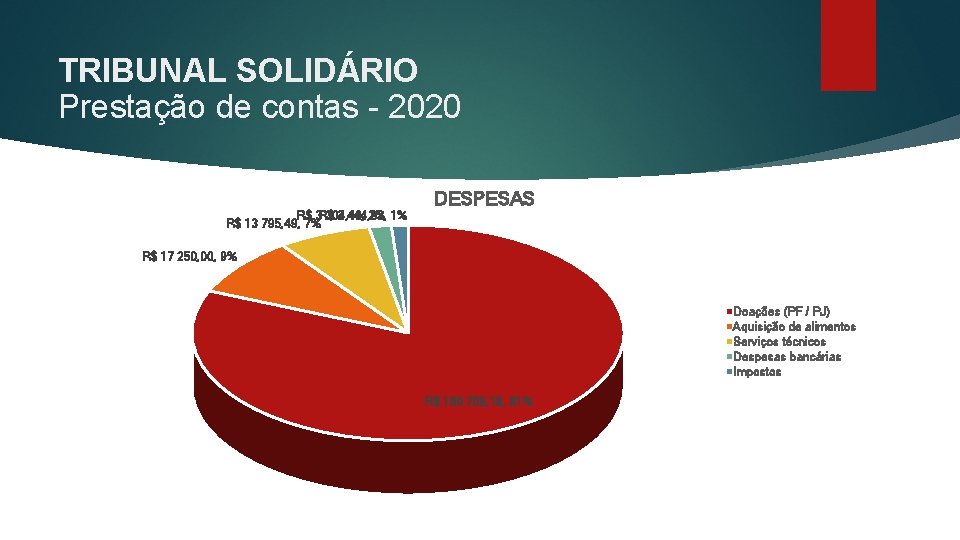 TRIBUNAL SOLIDÁRIO Prestação de contas - 2020 R$ 304, 40, 2 444, 92, 2%